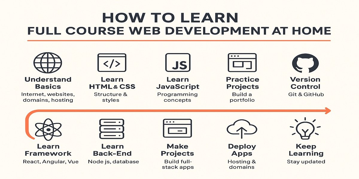Learning Web Development at Home